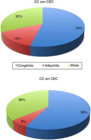 Distribución de cirugías de cardiopatías congénitas en el período 2012-2018 según sea la actividad principal de cada centro: congénita, adquirida, o mixta. CC: cardiopatía congénita; CEC: circulación extracorpórea.