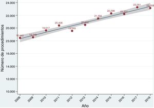 Evolución anual del número de procedimientos de cirugía cardíaca mayor en España en los últimos años. El área sombreada representa el intervalo de confianza del 95% en la estimación del parámetro en la población.