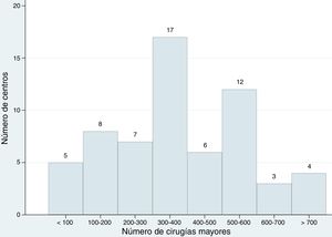 Distribución agrupada (en intervalos de 100 procedimientos) del volumen de actividad de cirugía cardíaca mayor en cada centro en el 2018. La mediana de cirugías cardíacas mayores por centro fue de 365 procedimientos por centro (rango intercuartílico 223-521).