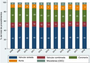 Evolución temporal del porcentaje que representan los distintos tipos de procedimientos de cirugía cardíaca mayor respecto del total de procedimientos, a lo largo de los últimos 10 años.