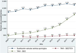 Evolución anual del número de procedimientos registrados de sustitución valvular aórtica quirúrgica e implante de prótesis aórticas transcatéter (TAVI). TAVI-SECTCV: implante de TAVI reportado por la Sociedad Española de Cirugía Torácica y Cardiovascular; TAVI-SEC: implante de TAVI reportado por la Sociedad Española de Cardiología.
