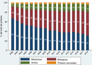 Evolución anual del porcentaje que representa cada grupo de sustituto valvular sobre el total de prótesis empleadas. Los tubos valvulados incluyen aquellos con prótesis mecánica o biológica.