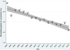 Evolución anual de la mortalidad global en cirugía coronaria a lo largo de los últimos años. El área sombreada representa el intervalo de confianza del 95% en la estimación del parámetro en la población.