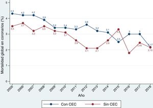 Evolución anual de la mortalidad de la cirugía coronaria aislada, en función del empleo o no de circulación extracorpórea (CEC).