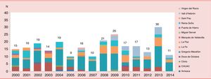 Número de trasplantes cardiacos pediátricos (menores de 16 años) en España por centro desde 2000 a 2014.