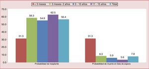 Probabilidad de trasplante y de muerte en lista de espera para pacientes pediátricos por edad en España (2006-2014) según cifras de la Organización Nacional de Trasplantes. Menor probabilidad de trasplante y, por tanto, mayor probabilidad de muerte en lista de espera en el grupo de menores de 3 meses.