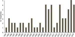 Volumen de trasplante por año.