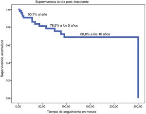 Supervivencia tardía postrasplante.
