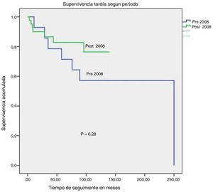 Supervivencia tardía según periodo.