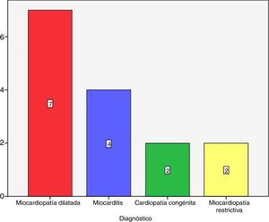 Diagnósticos preoperatorios. Distribución de los diagnósticos de los pacientes en EXCOR. El diagnóstico más frecuente es la miocardiopatía dilatada con el 46,7% de los casos. Los valores se muestran en números absolutos.