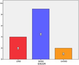 Tipos de asistencia. Distribución de los pacientes en función del tipo de asistencia. La asistencia mayormente implantada es la asistencia biventricular (60%). Los valores se muestran en porcentajes.