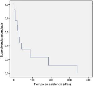 Tiempo en asistencia. Curva Kaplan-Meier mostrando los días en asistencia de los pacientes en EXCOR. El tiempo mediano de asistencia es de 69,5 días.