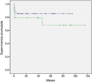 Supervivencia de los pacientes trasplantados. Curva Kaplan-Meier comparativa entre el grupo de pacientes trasplantados en asistencia respecto a los pacientes trasplantados sin asistencia ventricular. La supervivencia de los pacientes trasplantados con asistencia es del 73,3%, siendo la de los pacientes trasplantados sin asistencia del 87% (p=0,307).