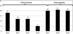 Evolución anual del número de cirugías con abordaje por minitoracotomía.