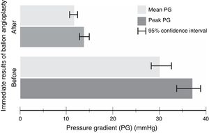 Immediate results of balloon angioplasty – it compares pre- and postoperative pressure gradient (PG) decline in both peak (dark grey) and mean (light grey) pressures with 95% CI range shown (n=74).