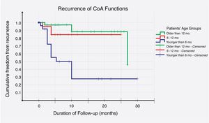Kaplan–Meier survival curves – estimates of ‘freedom from recurrence’ of coarctation of the aorta (CoA) in three different age groups. Younger than 6 months are represented in blue, between 6 and 12 months in red, and older than 12 months in green.