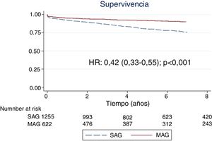 Supervivencia a largo plazo en la cohorte total. HR: razón de tasas; MAG: revascularización arterial múltiple; SAG: revascularización arterial única.