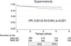 Supervivencia a largo plazo en la muestra ajustada mediante puntuación de propensión. HR: razón de tasas; MAG: revascularización arterial múltiple; SAG: revascularización arterial única.