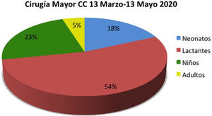 Gráfico que muestra la distribución por edades de la cirugía mayor de cardiopatías congénitas durante el período 13 de marzo-13 de mayo de 2020.