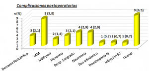 Complicaciones postoperatorias. AI: trombocitopenia autoinmune; IABP post: balón de contrapulsación intraórtico postoperatorio; IAM: infarto agudo de miocardio; I. renal: insuficiencia renal; n: número de pacientes; Reop. sangrado: reoperación por sangrado; Trombopenia infección SC: infección subcutánea; (%): porcentaje.