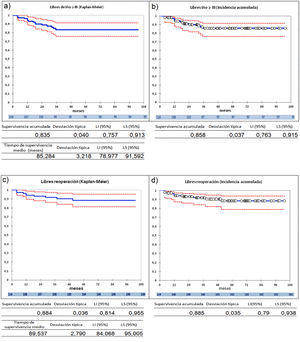 Curvas de supervivencia de insuficiencia aórtica y de reoperación en el seguimiento. a) Libres insuficiencia aórtica ≥ III por el método Kaplan-Meier. b) Libres insuficiencia aórtica ≥ III por el método de eventos competitivos. c) Libres de reoperación por el método Kaplan-Meier. d) Libres de reoperación por el método de eventos competitivos. LI: límite inferior; LS: límite superior.