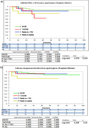 Curvas de supervivencia. a) Libres insuficiencia aórtica ≥ III en el seguimiento comparando los diferentes tipos de procedimientos de reparación por el método Kaplan-Meier. b) Libres de reoperación en el seguimiento comparando los diferentes tipos de procedimientos de reparación por el método Kaplan-Meier. DAVID: reimplante valvular según técnica de David; LI: límite inferior; LS: límite superior; Pl. Ao: plastia aórtica aislada; Plastia Ao + TSC: plastia aórtica más tubo supracoronario; YACOUB: remodelado aórtico según técnica de Yacoub.
