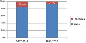 Distribución de la mortalidad por periodos.