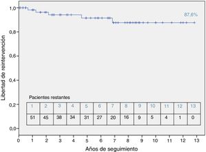Libertad de reintervención.