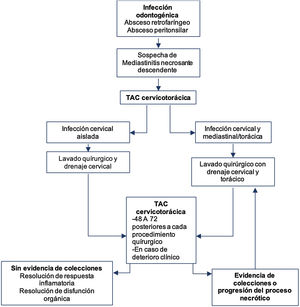Algoritmo de tratamiento de pacientes con mediastinitis necrosante descendente. TAC, tomografía axial computada. (Figura modificada de Freeman et al.24).