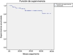 Curva de supervivencia de toda la serie.