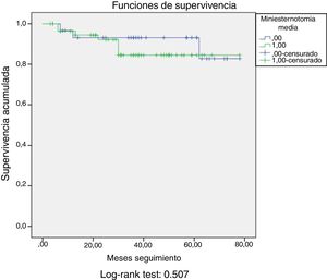 Curvas de supervivencia de la hemiesternotomía media superior y la esternotomía media (log-rank test: 0,507).