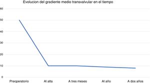 Evolución de los gradientes medios de presión transvalvulares en el tiempo.