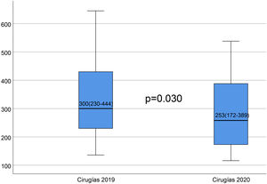 Diagrama de cajas de los años 2019 y 2020 indicando el número de cirugías por centro. Se aprecia una reducción, estadísticamente significativa (p=0,03). Se aprecia el valor de la mediana y el rango intercuartílico entre paréntesis dentro de cada caja.