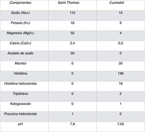 Componentes de la cardioplejia convencional Saint Thomas versus Custodiol. Todos los valores se expresan en mmol/L.