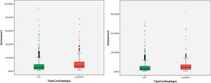 A) Diagrama de tallo y hojas que muestra las diferencias en los valores del EuroSCORE Logístico entre el grupo ST2 y el grupo Custodiol, p = 0,000. B) Diagrama de tallo y hojas que muestra las diferencias en los valores del EuroSCORE ii entre el grupo ST2 y el grupo Custodiol, p = 0,000.