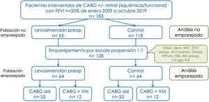 Diagrama de flujo de inclusión de los pacientes.