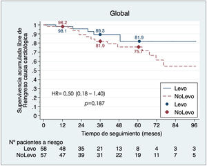 Curva de supervivencia libre de reingreso por causa cardiológica.