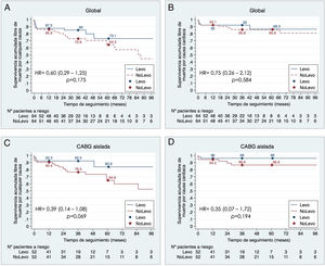 Curva de supervivencia libre de muerte: A) por cualquier causa, global; B) por cualquier causa, CABG aislada; C) por causa cardiológica, global; D) por causa cardiológica, CABG aislada.