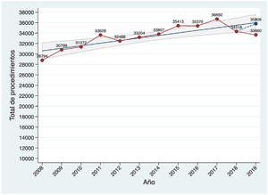 Evolución anual del número total de procedimientos realizados por los servicios de cirugía cardiaca en España en los últimos años. Se representa la estimación de la actividad en 2019, añadiendo los casos de los centros que no han enviado su registro este año (corresponden a 2.146 casos en 2018, un 6% del total de actividad). El área sombreada representa el intervalo de confianza del 95% en la estimación del parámetro en la población.