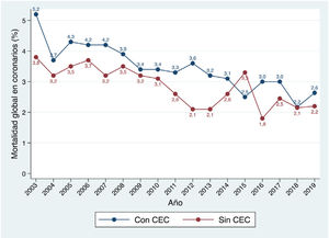Evolución anual de la mortalidad de la cirugía coronaria aislada, en función del empleo o no de circulación extracorpórea (CEC).