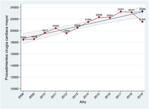 Evolución anual del número de procedimientos de cirugía cardiaca mayor en España en los últimos años. Se representa la estimación de la actividad en 2019, añadiendo los casos de los centros que no han enviado su registro este año (corresponden a 1.764 casos en 2018, un 8,2% del total de actividad). El área sombreada representa el intervalo de confianza del 95% en la estimación del parámetro en la población.