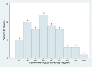 Distribución agrupada (en intervalos de 100 procedimientos) del volumen de actividad de cirugía cardiaca mayor en cada centro en el 2019. La mediana de cirugías cardiacas mayores por centro fue de 365 procedimientos por centro (rango intercuartílico 192 a 506).