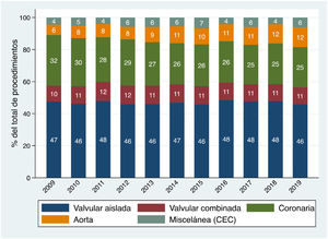 Evolución temporal del porcentaje que representan los distintos tipos de procedimientos de cirugía cardiaca mayor respecto del total de procedimientos, a lo largo de los últimos 10 años.