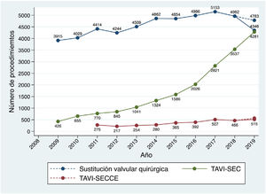 Evolución anual del número de procedimientos registrados de sustitución valvular aórtica quirúrgica e implante de prótesis aórticas transcatéter (TAVI). TAVI-SEC: Implante de TAVI reportado por la Sociedad Española de Cardiología; TAVI-SECCE: Implante de TAVI reportado por la Sociedad Española de Cirugía Cardiovascular y Endovascular. Se ha añadido la estimación de la actividad integrando la actividad del 2018 de los centros que no han enviado sus datos este año.