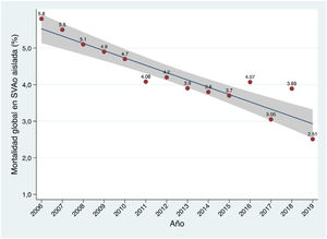 Evolución anual de la mortalidad de la sustitución valvular quirúrgica en España en los últimos años. El área sombreada representa el intervalo de confianza del 95% en la estimación del parámetro en la población.