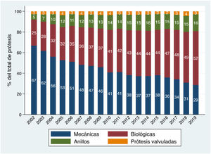 Evolución anual del porcentaje que representa cada grupo de sustituto valvular sobre el total de prótesis empleadas. Los tubos valvulados incluyen aquellos con prótesis mecánica o biológica.