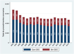 Evolución anual de la cirugía coronaria aislada a lo largo de los últimos años, estratificados en función del uso de circulación extracorpórea (CEC). La actividad en cirugía coronaria del 2018 de los centros que no han mandado su registro correspondería a 133 casos más con CEC y 173 casos más sin CEC.