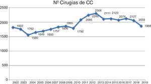 Evolución del número total de cirugías de cardiopatías congénitas a lo largo de los últimos 18años según se han registrado por la SECCE.
