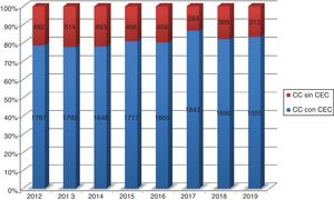 Distribución de cirugías anuales en pacientes con cardiopatía congénita subdivididas según precisen o no circulación extracorpórea. CC: cardiopatía congénita; CEC: circulación extracorpórea.
