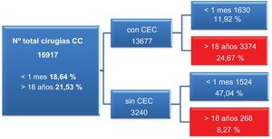 Cirugía cardiovascular de pacientes congénitos en los últimos 8años, resaltando las intervenciones en neonatos y en adultos. CC: cardiopatía congénita; CEC: circulación extracorpórea.